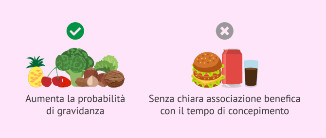Imagen: Effetti della dieta sulla possibilità di concepire