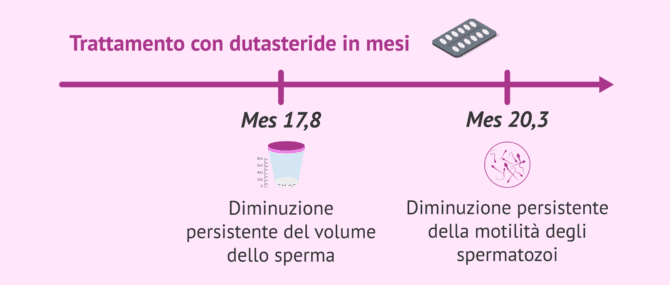 Imagen: Uso prolungato di Dutasteride e danni persistenti alla qualità seminale