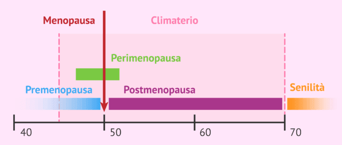 Imagen: Fasi del climaterio nella donna