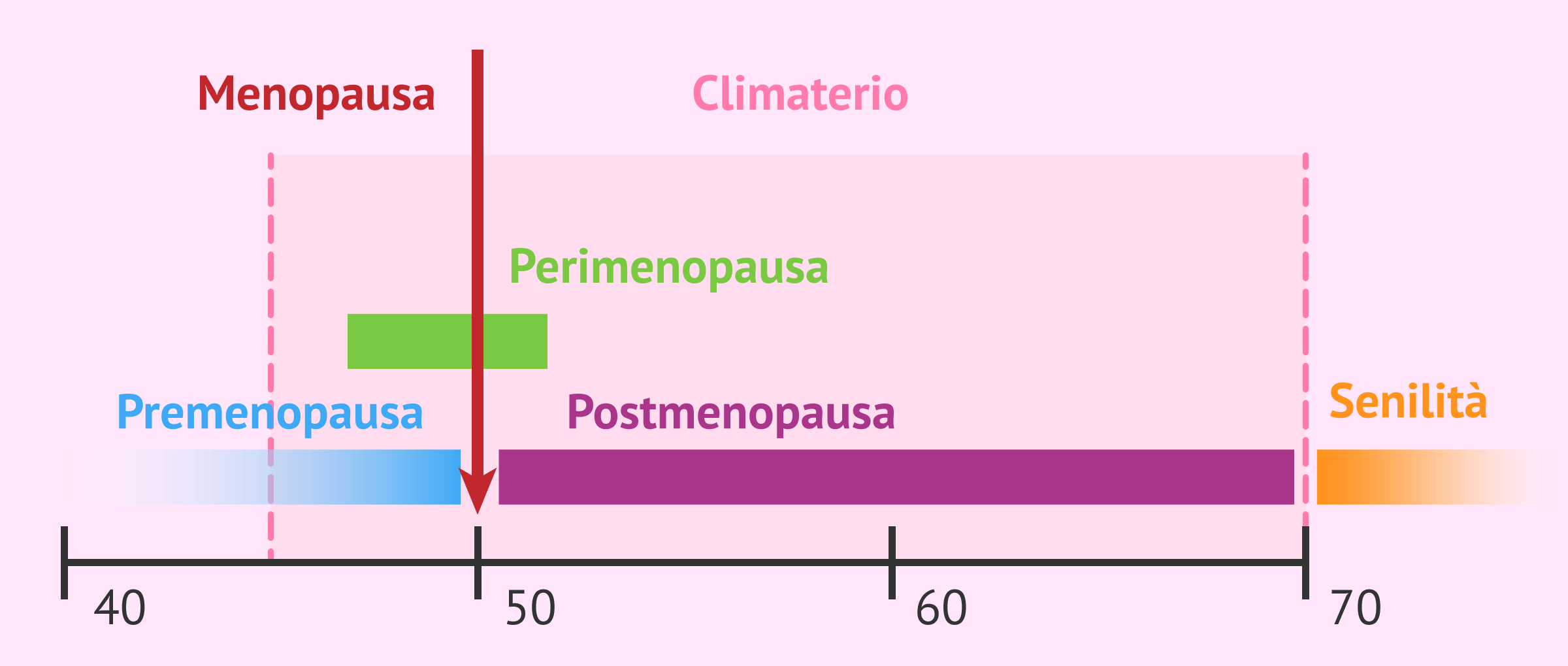 Menopausa nella donna: quando si verifica e quali sintomi ha