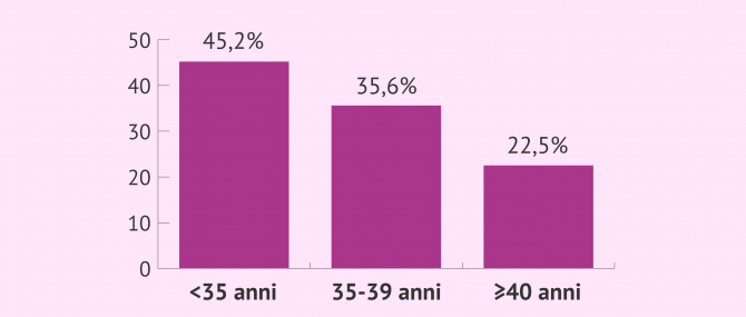Imagen: Tasso di gravidanza dopo ICSI