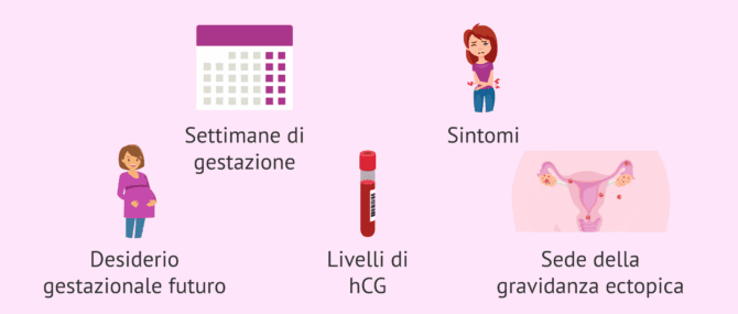 Imagen: Fattori per decidere il tipo di trattamento della gravidanza ectopica