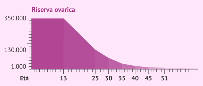 Imagen: Evoluzione della riserva ovarica con l'età