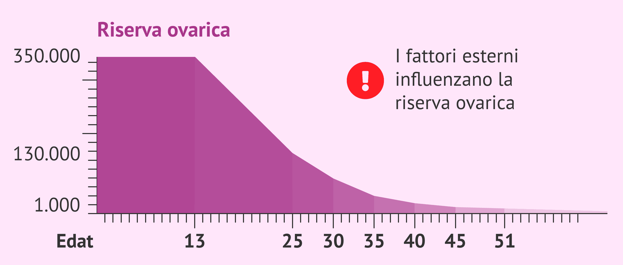 Bassa riserva ovarica: cause e possibilità di gravidanza
