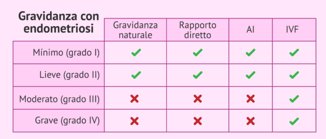Imagen: Opzioni per ottenere una gravidanza con l'endometriosi