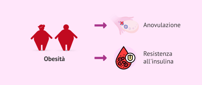 Imagen: Conseguenze del sovrappeso sulla fertilità
