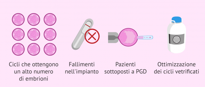 Imagen: Indicazioni per la cultura a blastocisti