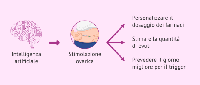 Imagen: In che modo l'intelligenza artificiale può migliorare la stimolazione ovarica?