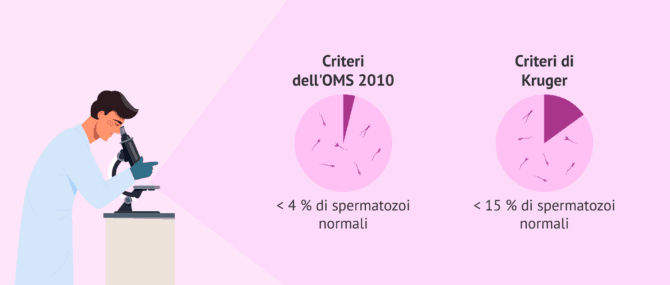 Imagen: Livello di riferimento per la morfologia spermatica