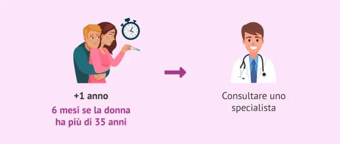 Imagen: Quando rivolgersi a uno specialista della fertilità