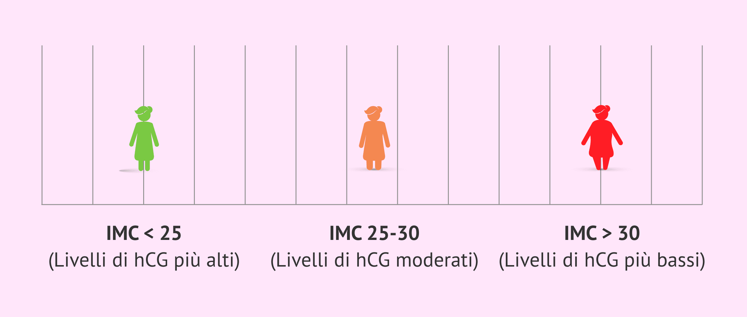 Imagen: Valori di beta hCG e IMC