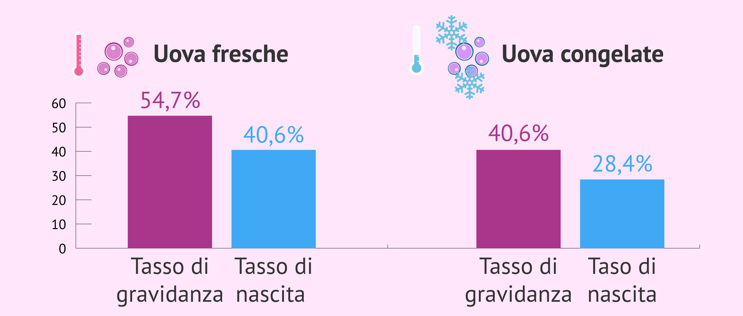 Statistiche sulla donazione di ovuli freschi e congelati