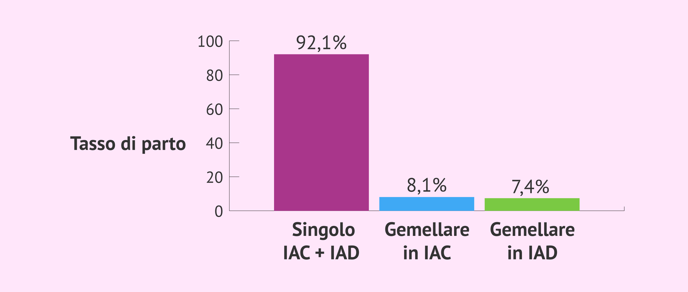 Imagen: Tasso di parti singoli e gemellari nell'IA