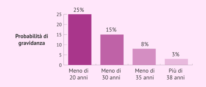 Imagen: Probabilità di gravidanza in base all'età biologica