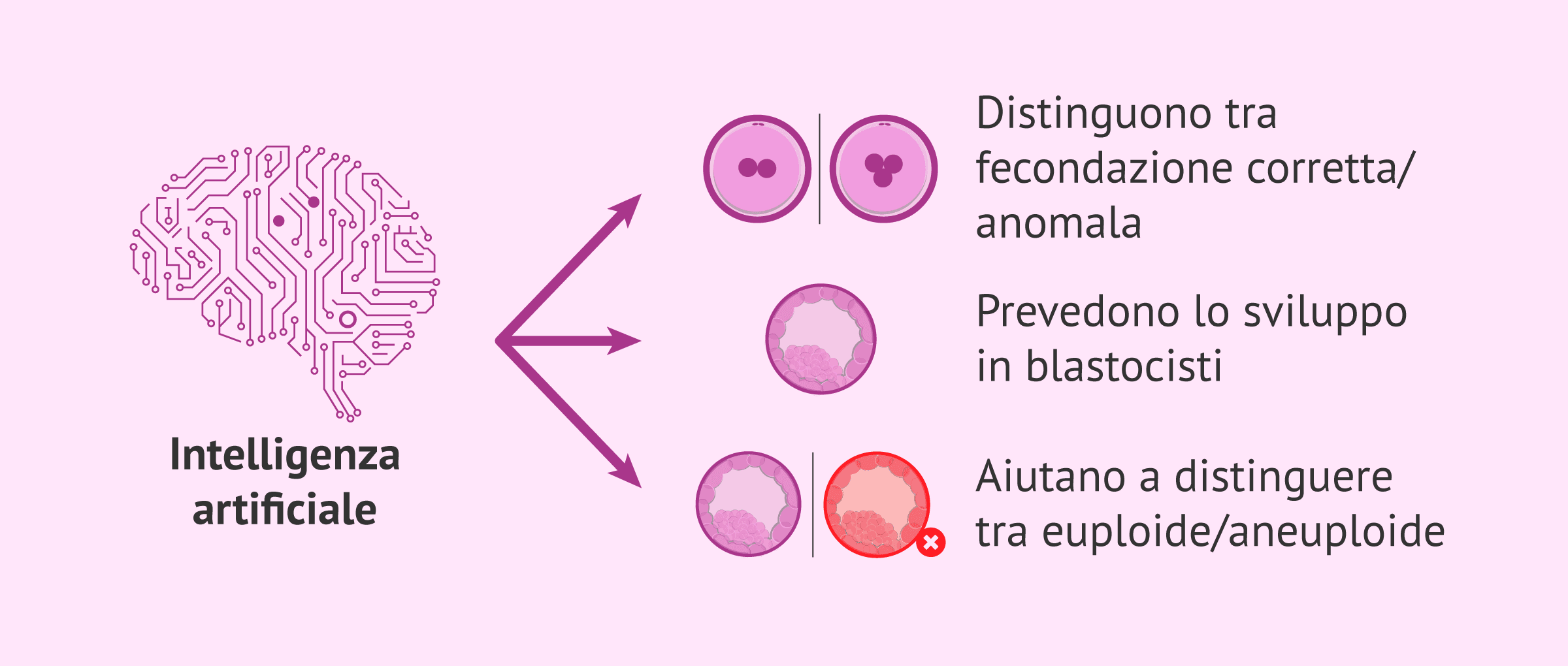 L'intelligenza artificiale (IA) nei trattamenti di fertilità