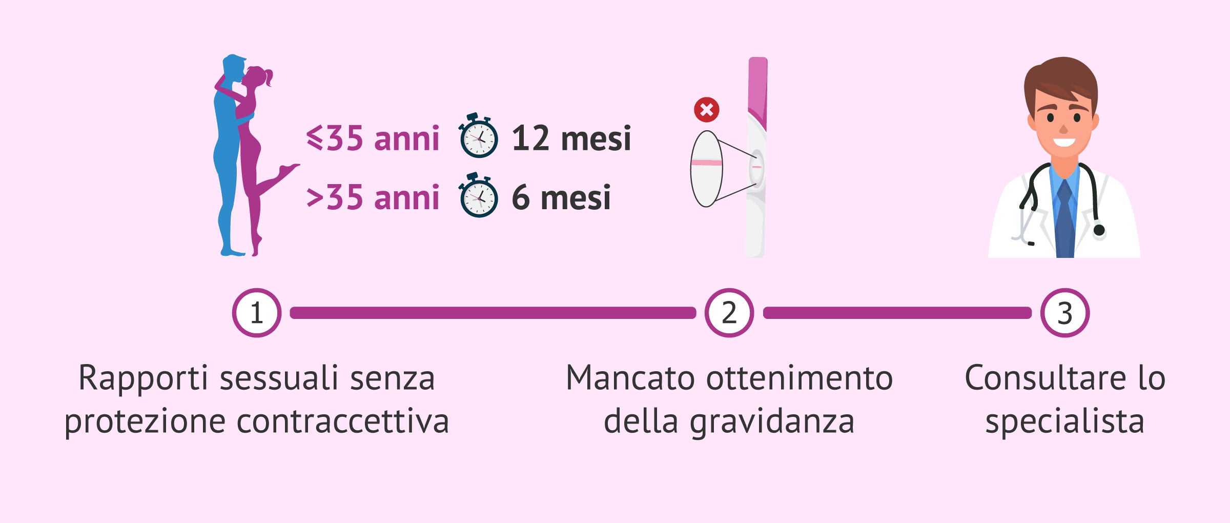 Lo studio della fertilità: Quali test di fertilità sono inclusi?
