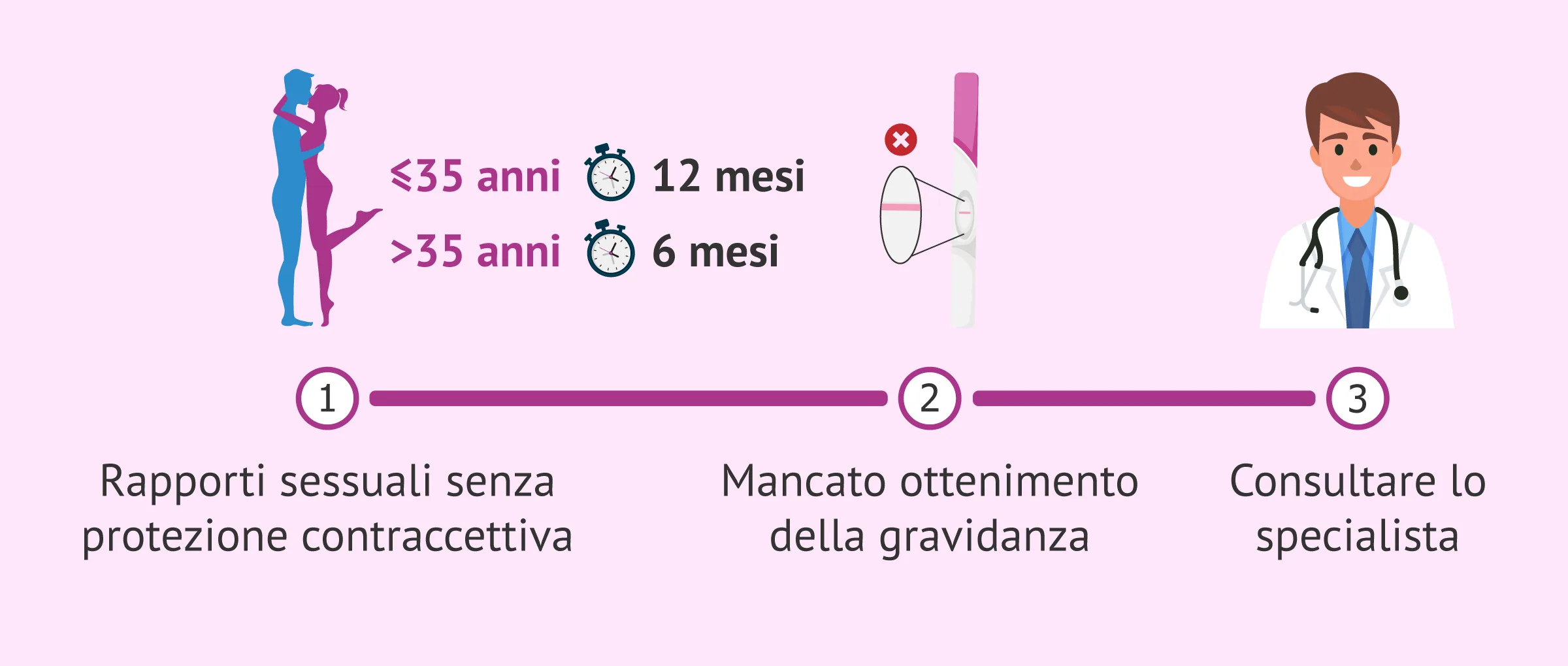Studio di fertilità