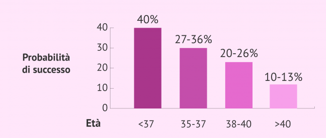 Imagen: Tasso di successo della fecondazione in vitro