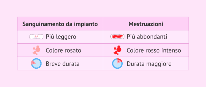 Imagen: Differenze tra Mestruazione e Sanguinamento da Impianto