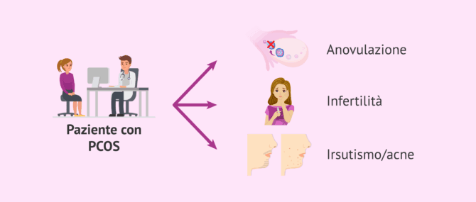 Imagen: Possibili manifestazioni cliniche della PCOS