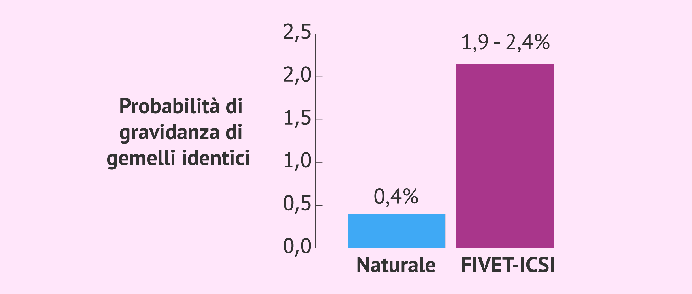 Imagen: Probabilità di gemelli identici tramite fecondazione in vitro