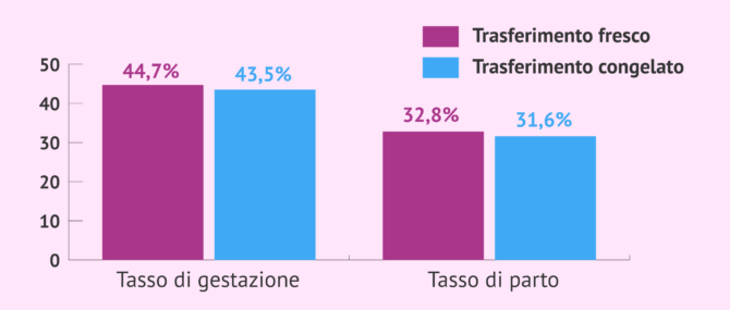 Imagen: Tassi di successo della FIVET con la donazione di sperma