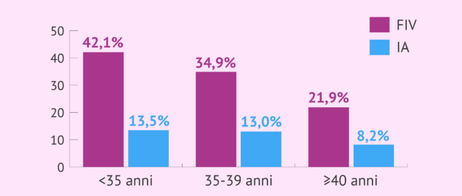 Imagen: Tassi di successo con la FIVET