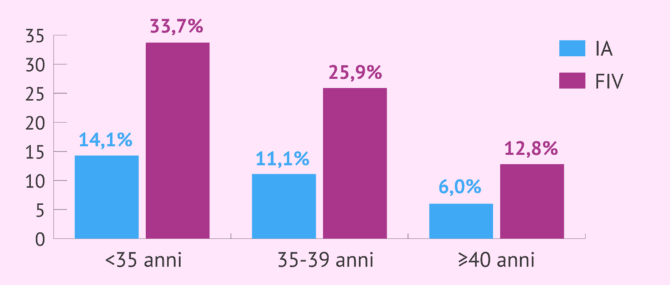 Imagen: Tassi di parto nell'IA e nella FIVET