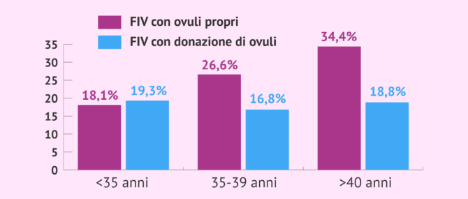 Imagen: Probabilità di aborto in base all'età della donna