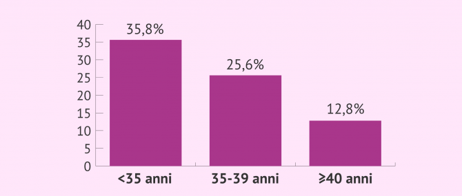 Imagen: Tasso di consegna dopo ICSI