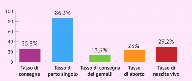 Imagen: Altre percentuali generali di successo della FIVET