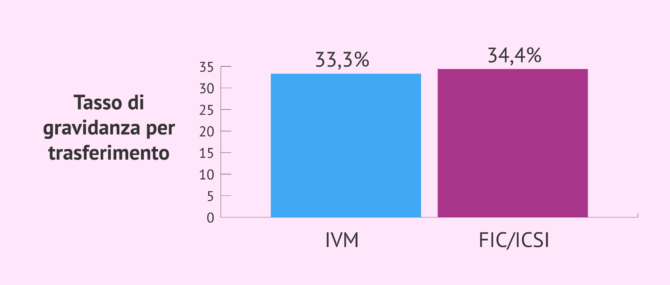 Imagen: Tasso di gravidanza con la IVM