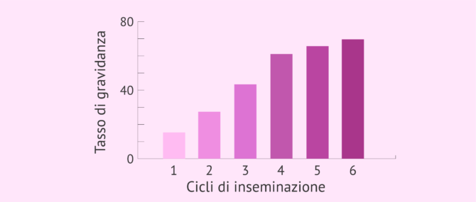Imagen: Tasso di gravidanza cumulativo nell'inseminazione artificiale