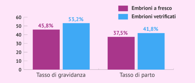 Imagen: Tasso di gravidanza e parto con embrioni a fresco vs vetrificati