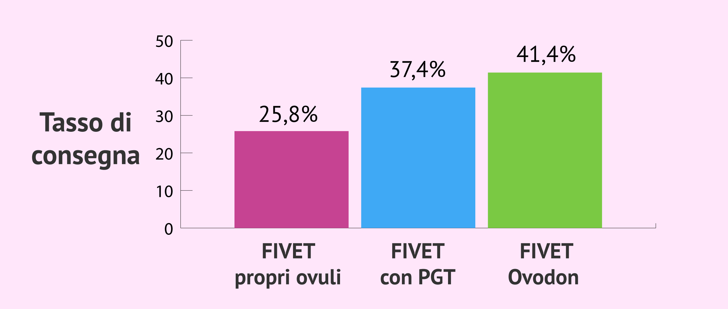 Altre modalità di FIVET e le loro percentuali di successo