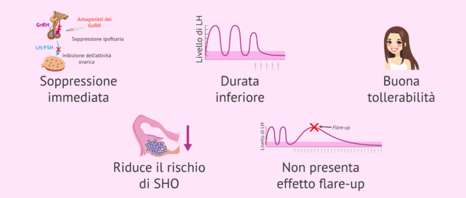 Imagen: Vantaggi dei protocolli con antagonisti del GnRH