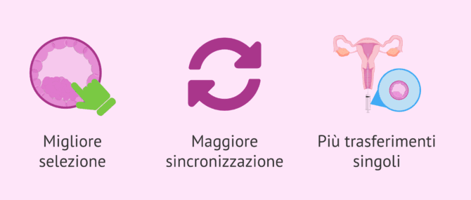 Imagen: Vantaggi del trasferimento di blastocisti