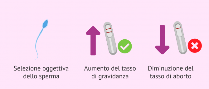 Imagen: Vantaggi di PICSI